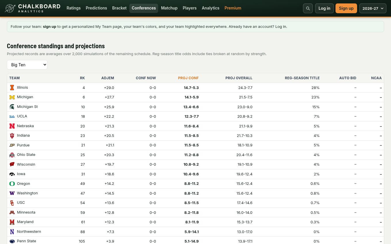 Conference standings and projections page